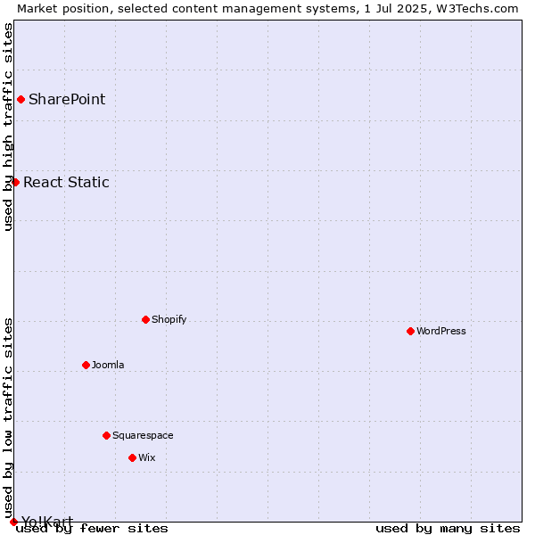 Market position of SharePoint vs. React Static vs. Yo!Kart