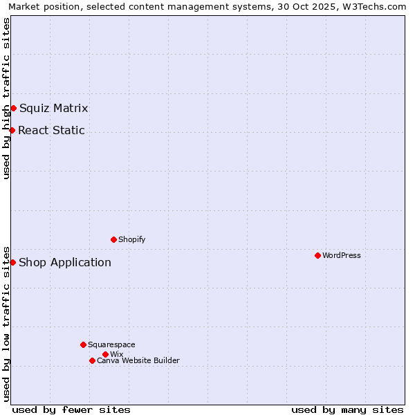 Market position of Squiz Matrix vs. Shop Application vs. React Static