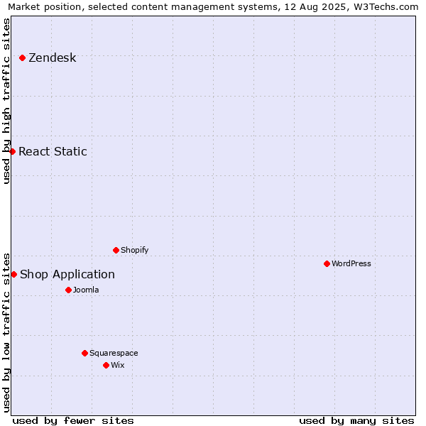 Market position of Zendesk vs. Shop Application vs. React Static