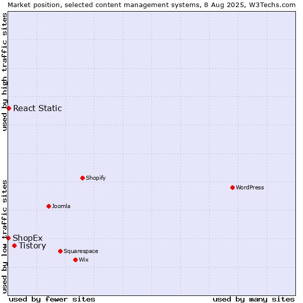 Market position of Tistory vs. React Static vs. ShopEx