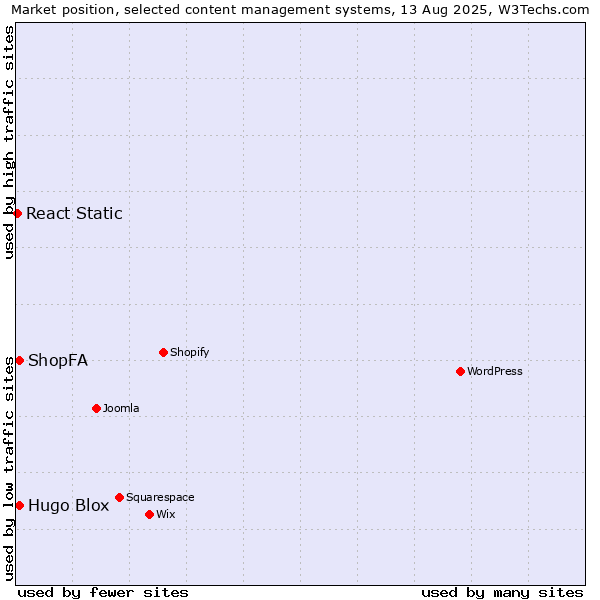 Market position of ShopFA vs. Hugo Blox vs. React Static