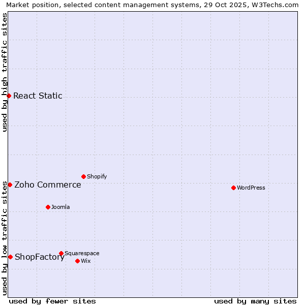 Market position of ShopFactory vs. Zoho Commerce vs. React Static