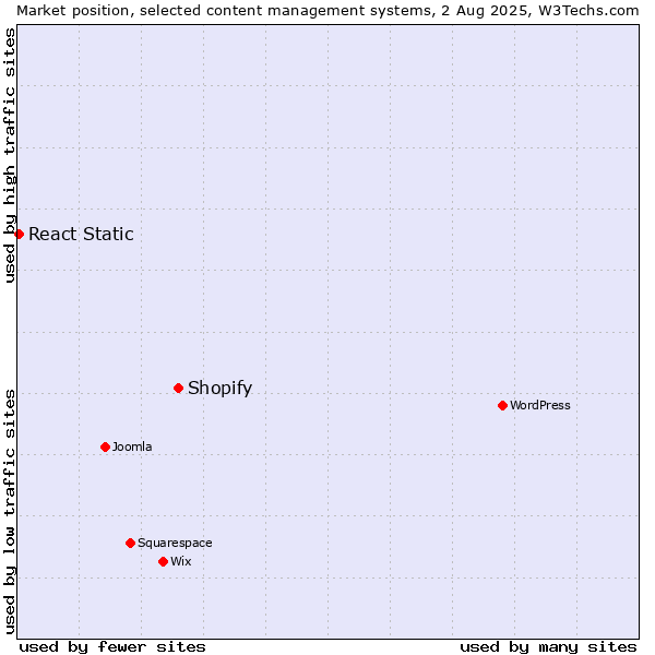 Market position of Shopify vs. React Static