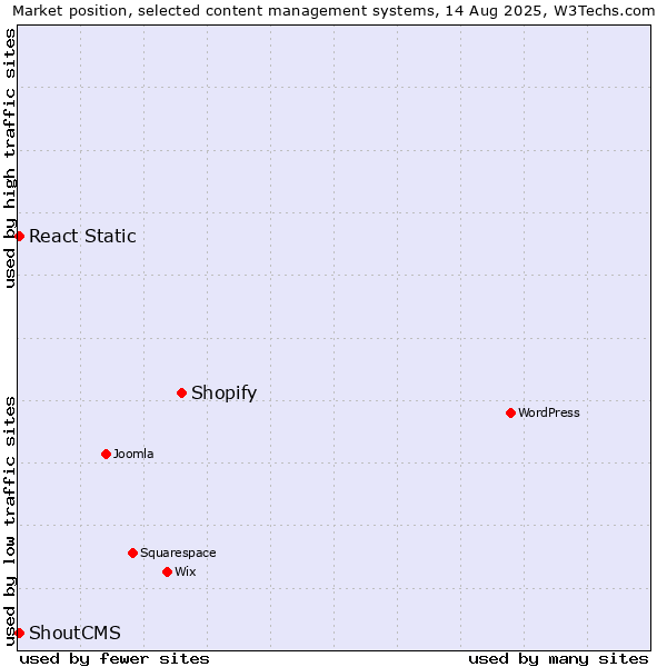 Market position of Shopify vs. ShoutCMS vs. React Static