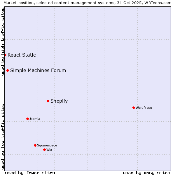 Market position of Shopify vs. Simple Machines Forum vs. React Static