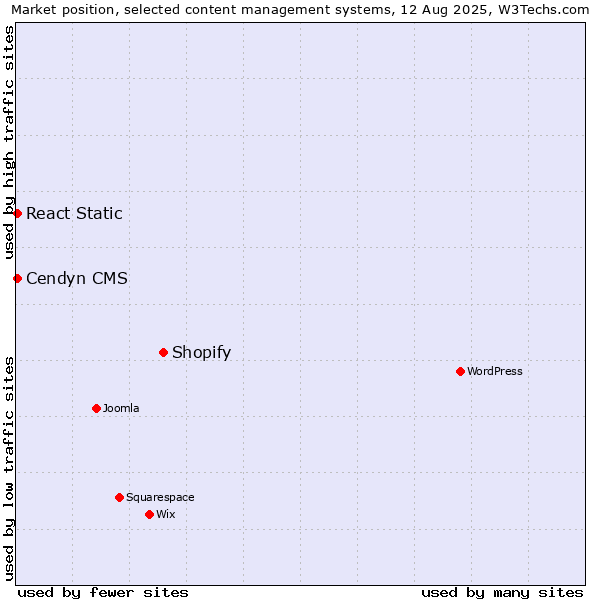 Market position of Shopify vs. Cendyn CMS vs. React Static