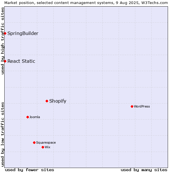 Market position of Shopify vs. SpringBuilder vs. React Static