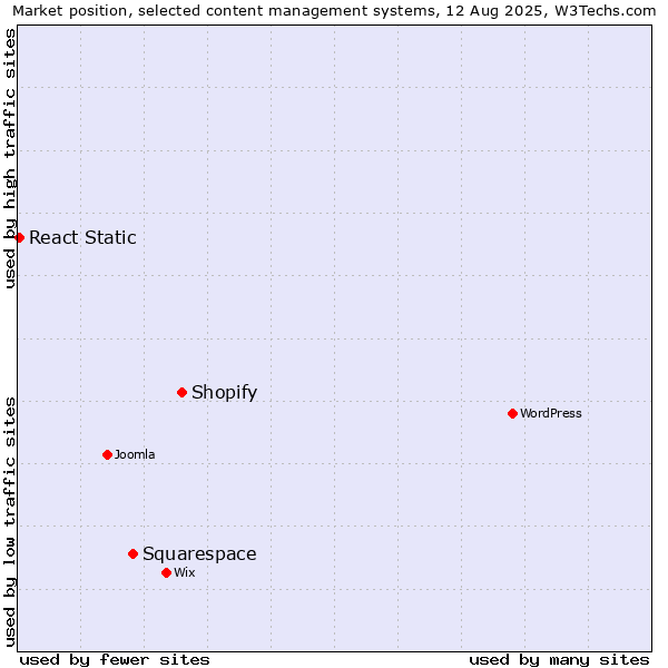 Market position of Shopify vs. Squarespace vs. React Static