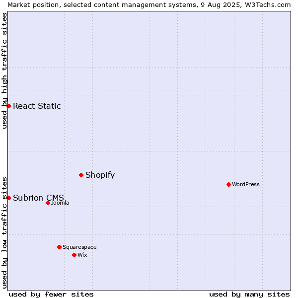 Market position of Shopify vs. React Static vs. Subrion CMS
