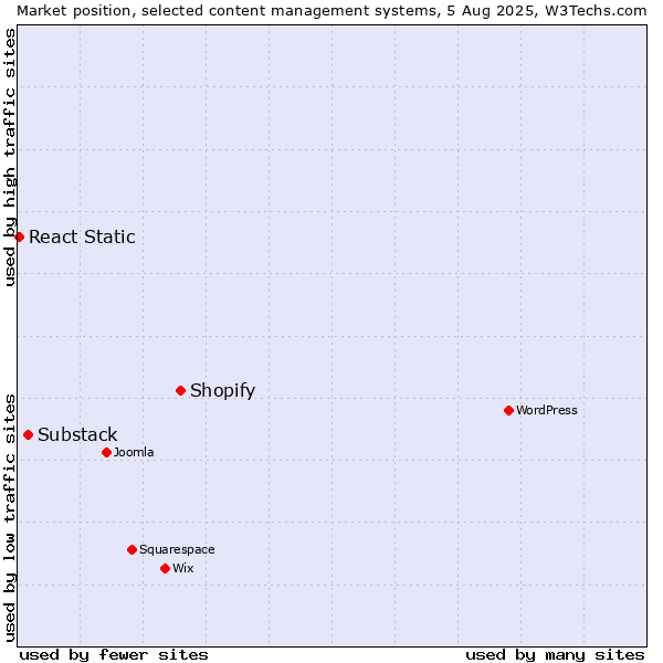 Market position of Shopify vs. Substack vs. React Static