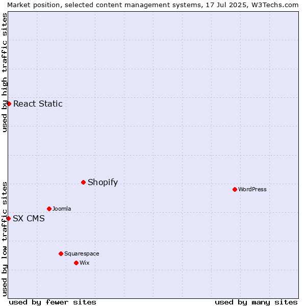 Market position of Shopify vs. React Static vs. SX CMS
