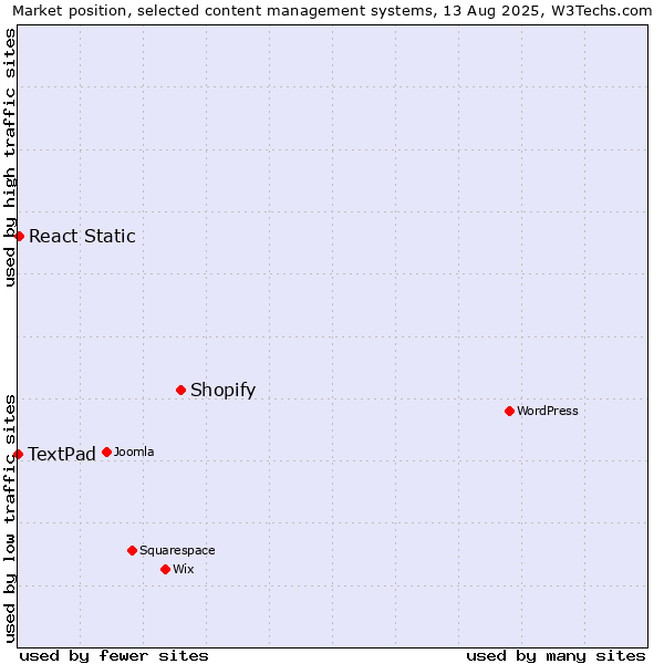 Market position of Shopify vs. React Static vs. TextPad