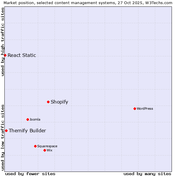 Market position of Shopify vs. Themify Builder vs. React Static