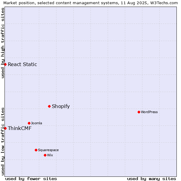 Market position of Shopify vs. React Static vs. ThinkCMF