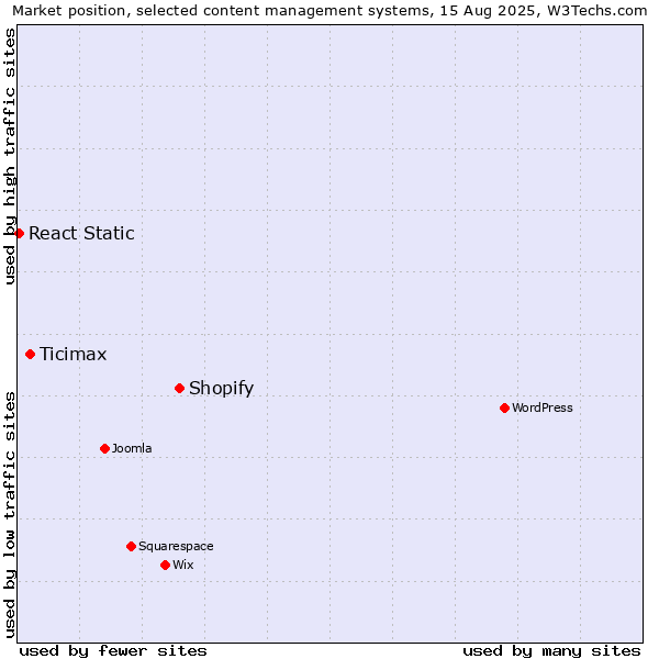 Market position of Shopify vs. Ticimax vs. React Static