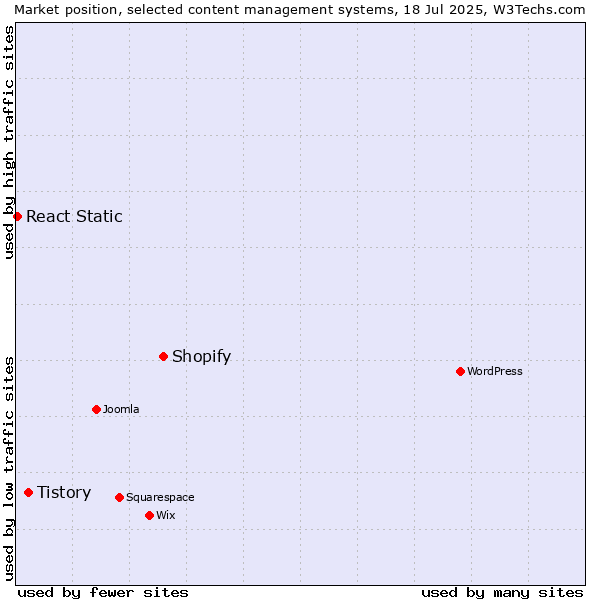 Market position of Shopify vs. Tistory vs. React Static