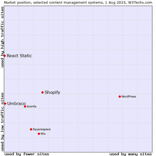 Market position of Shopify vs. Umbraco vs. React Static