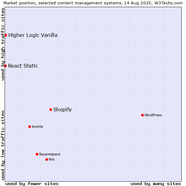 Market position of Shopify vs. Higher Logic Vanilla vs. React Static