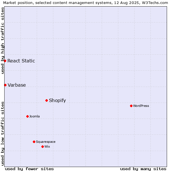Market position of Shopify vs. Varbase vs. React Static