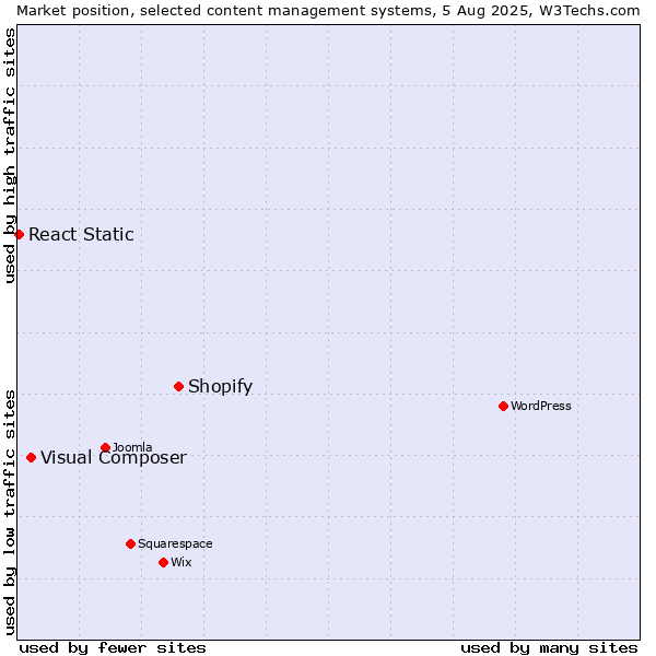 Market position of Shopify vs. Visual Composer vs. React Static