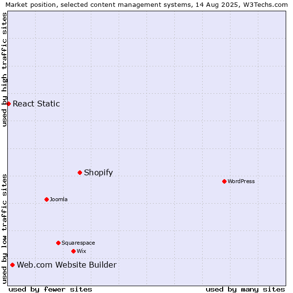 Market position of Shopify vs. Web.com Website Builder vs. React Static