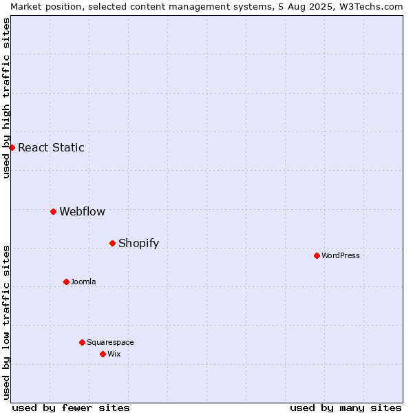 Market position of Shopify vs. Webflow vs. React Static