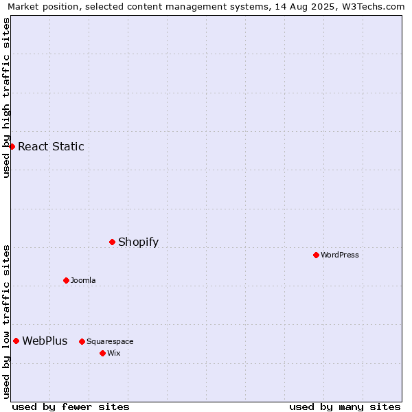 Market position of Shopify vs. WebPlus vs. React Static