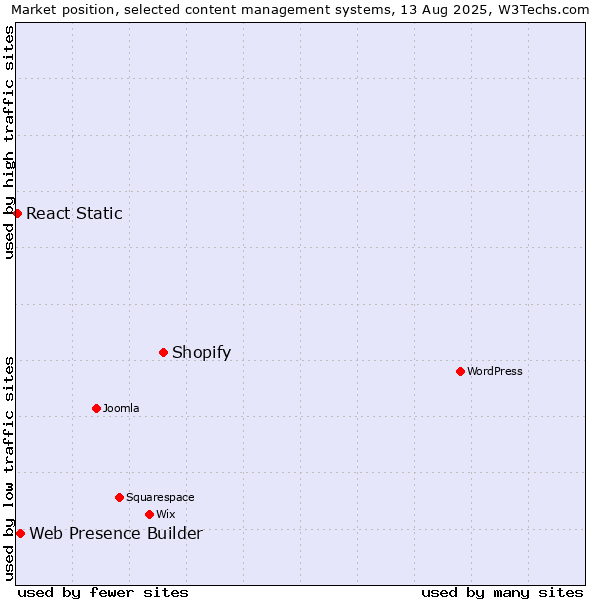 Market position of Shopify vs. Web Presence Builder vs. React Static