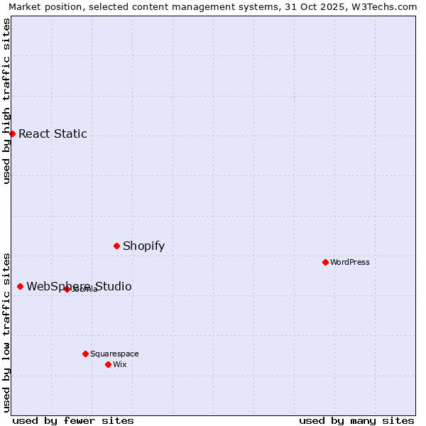Market position of Shopify vs. WebSphere Studio vs. React Static