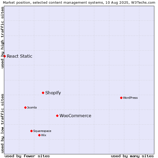Market position of WooCommerce vs. Shopify vs. React Static