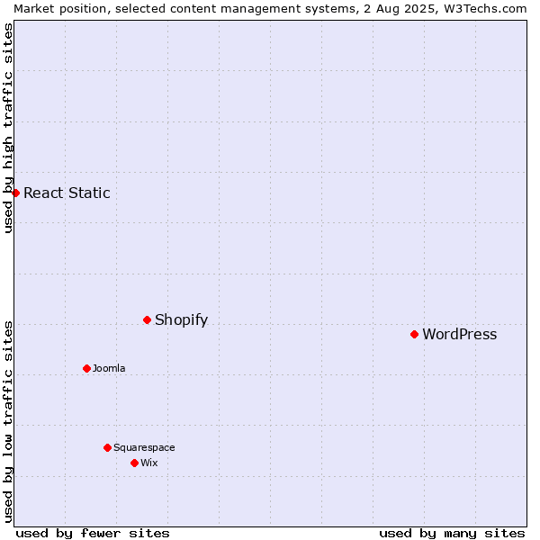 Market position of WordPress vs. Shopify vs. React Static