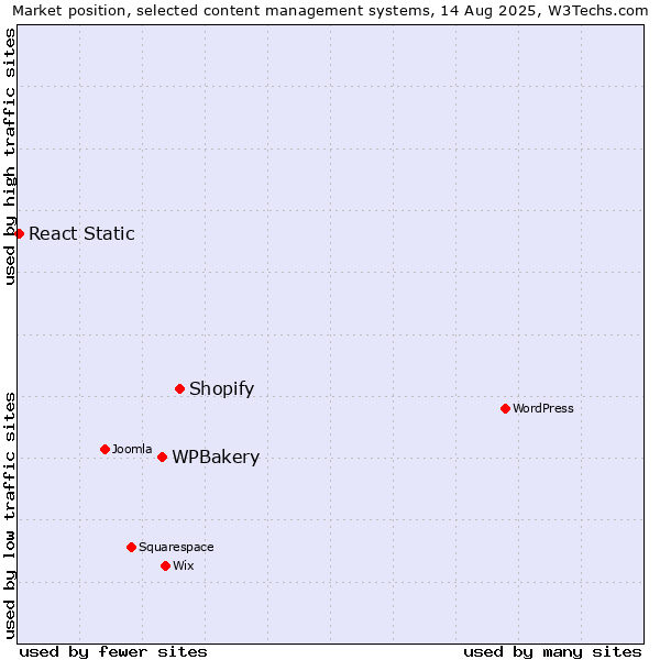 Market position of Shopify vs. WPBakery vs. React Static