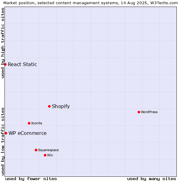 Market position of Shopify vs. WP eCommerce vs. React Static