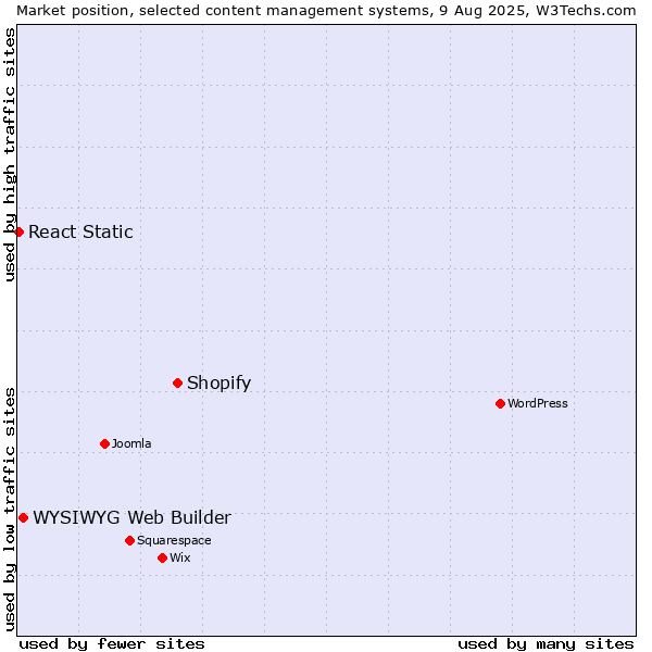 Market position of Shopify vs. WYSIWYG Web Builder vs. React Static