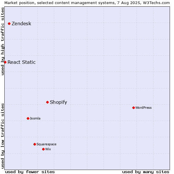 Market position of Shopify vs. Zendesk vs. React Static