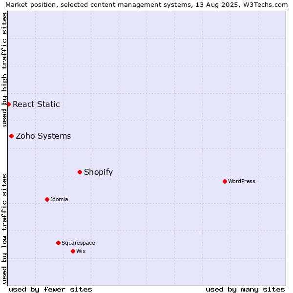 Market position of Shopify vs. Zoho Systems vs. React Static