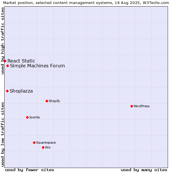 Market position of Simple Machines Forum vs. Shoplazza vs. React Static