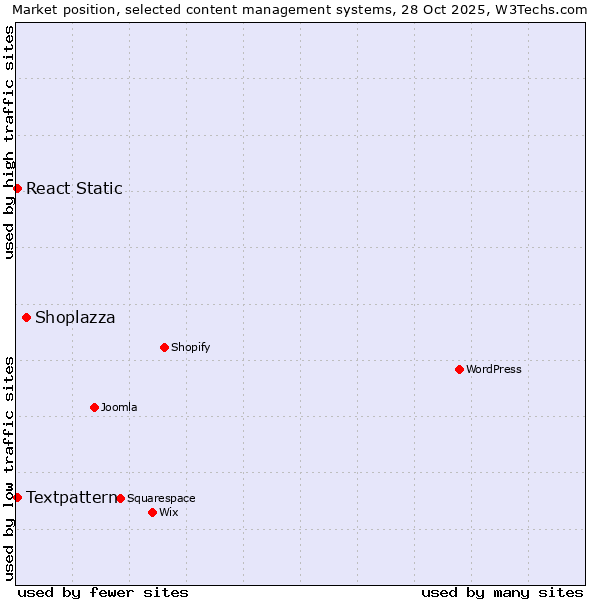 Market position of Shoplazza vs. Textpattern vs. React Static