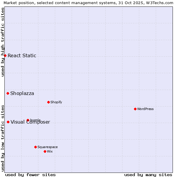 Market position of Visual Composer vs. Shoplazza vs. React Static