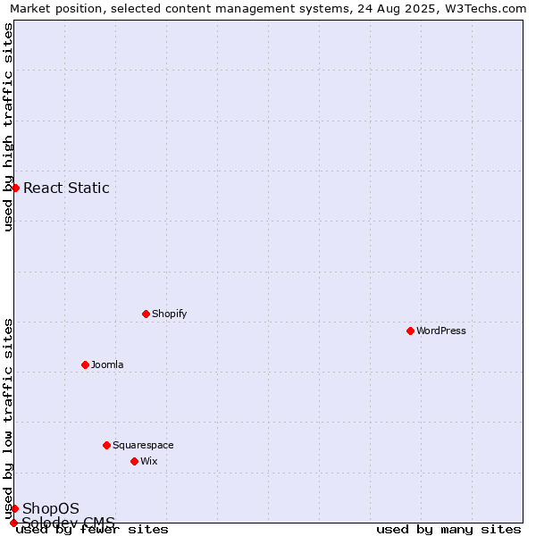 Market position of React Static vs. ShopOS vs. Solodev CMS