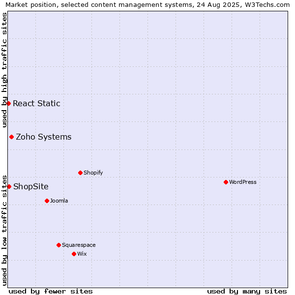 Market position of Zoho Systems vs. ShopSite vs. React Static