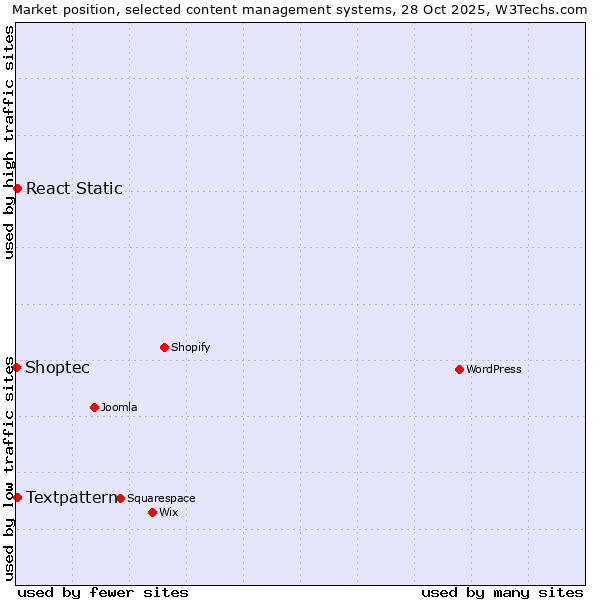 Market position of Textpattern vs. React Static vs. Shoptec