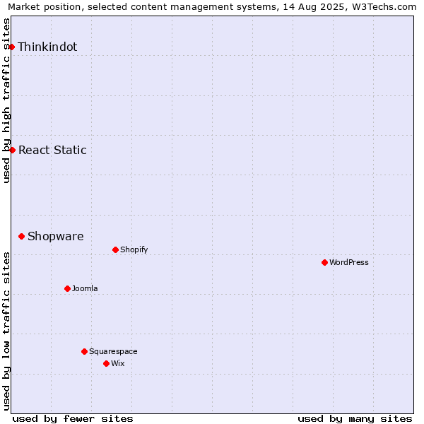 Market position of Shopware vs. React Static vs. Thinkindot