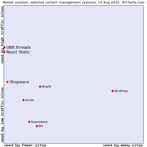 Market position of Shopware vs. UBB.threads vs. React Static