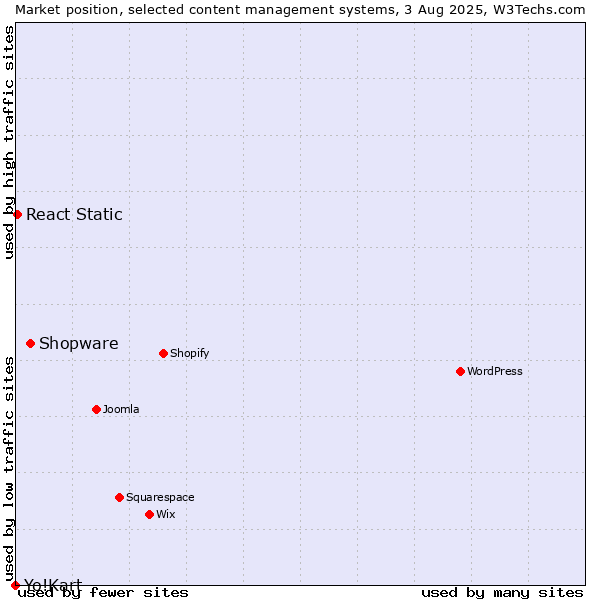 Market position of Shopware vs. React Static vs. Yo!Kart