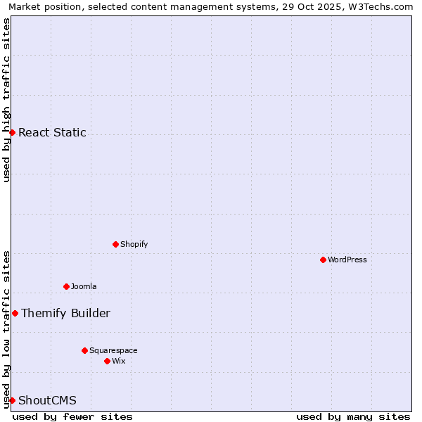 Market position of Themify Builder vs. ShoutCMS vs. React Static