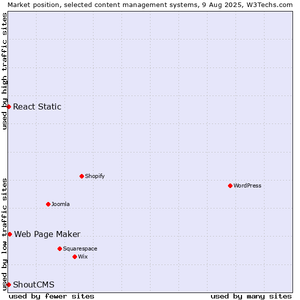 Market position of Web Page Maker vs. React Static vs. ShoutCMS