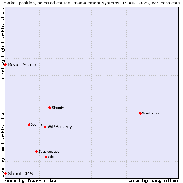 Market position of WPBakery vs. ShoutCMS vs. React Static