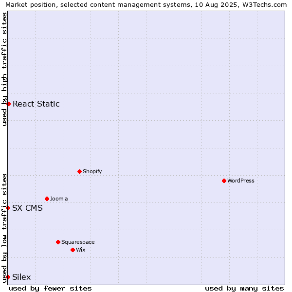 Market position of React Static vs. Silex vs. SX CMS