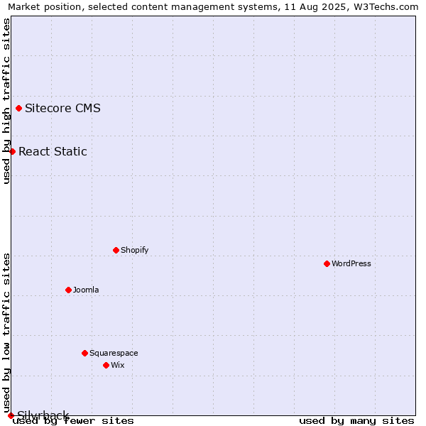 Market position of Sitecore CMS vs. React Static vs. Silvrback